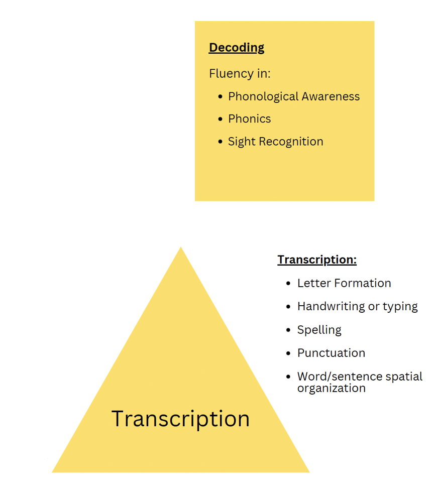 How Empowering Writers' Instruction Reinforces Reading Development