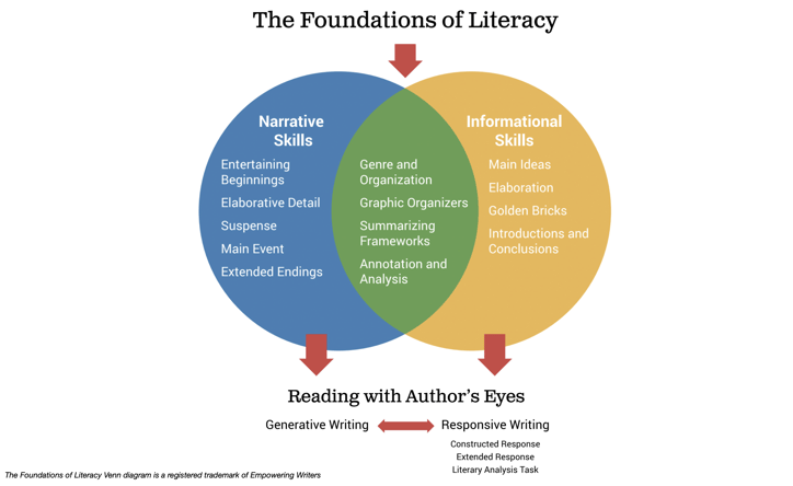 Foundations of Literacy VD