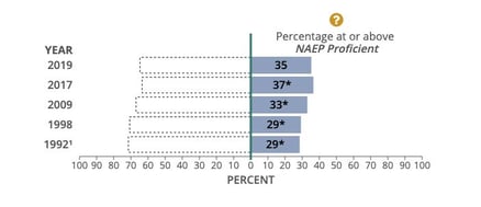 writing improves reading NAEP image