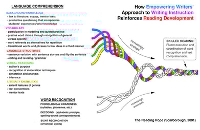 writing improves reading Writing & Reading Rope V3